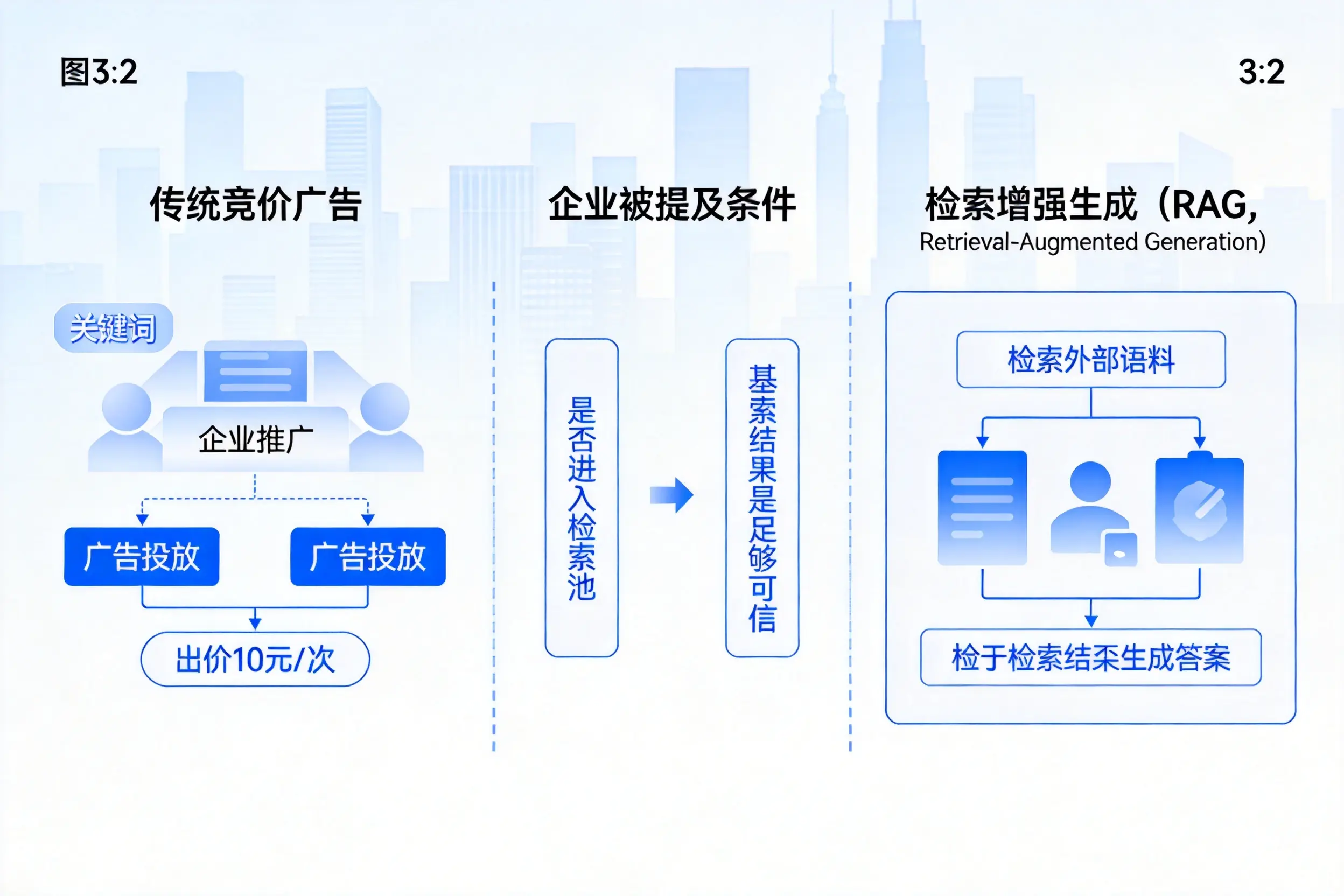 拉萨企业AI搜索推广能否替代传统竞价广告投放