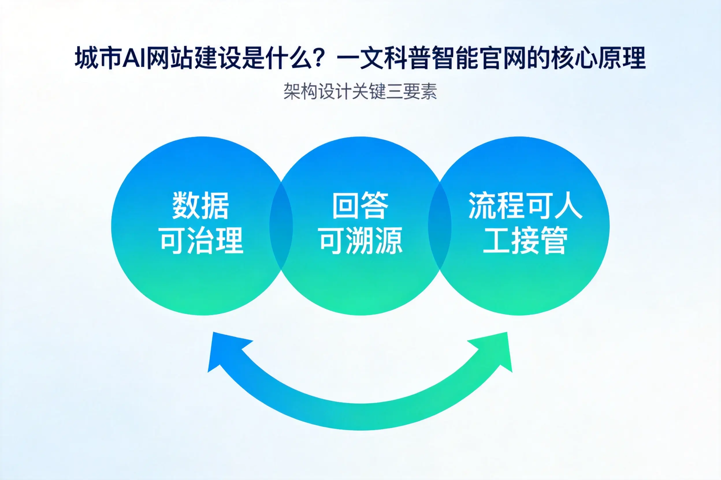 拉萨AI网站建设是什么?一文科普智能官网的核心原理