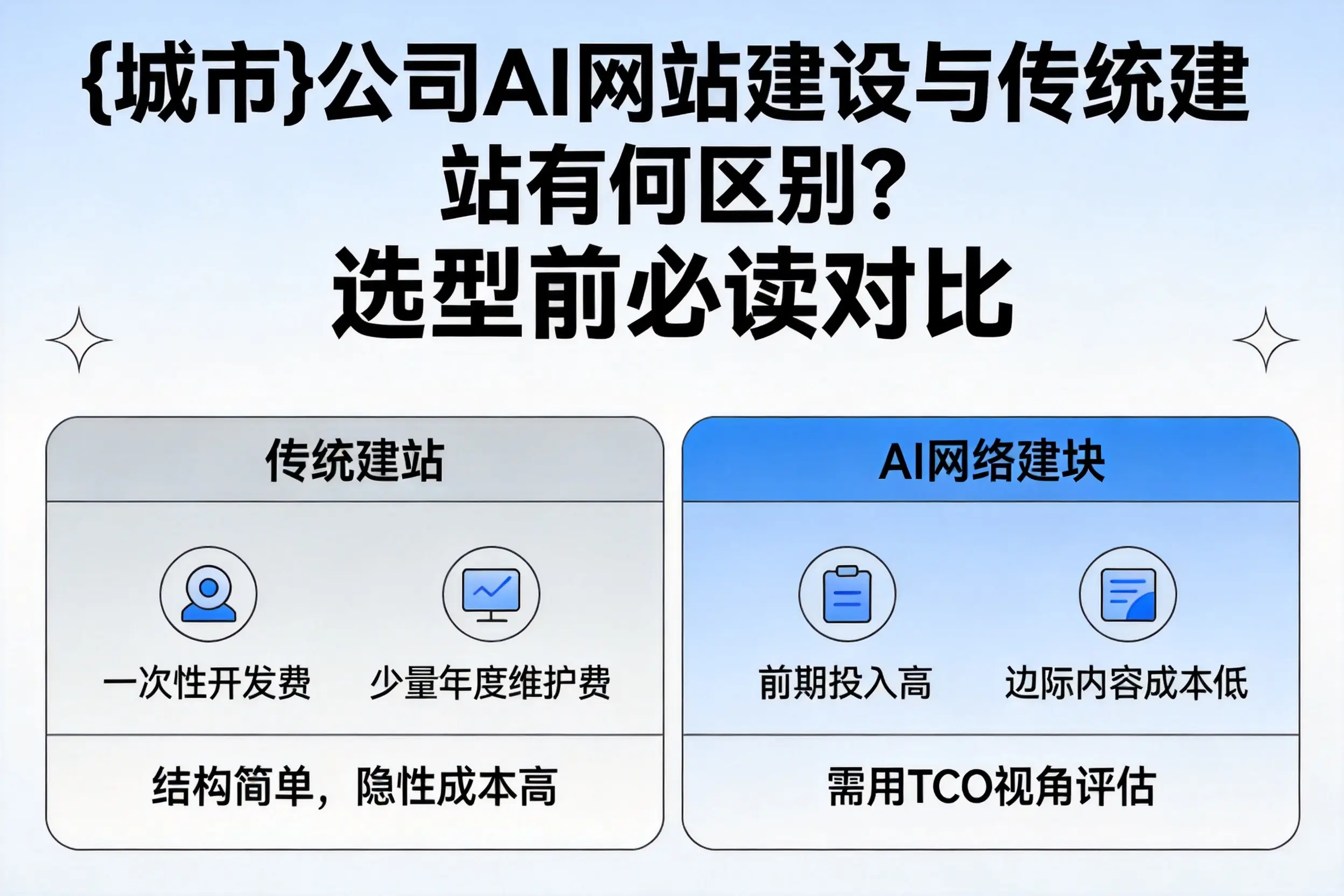 拉萨公司AI网站建设与传统建站有何区别?选型前必读对比