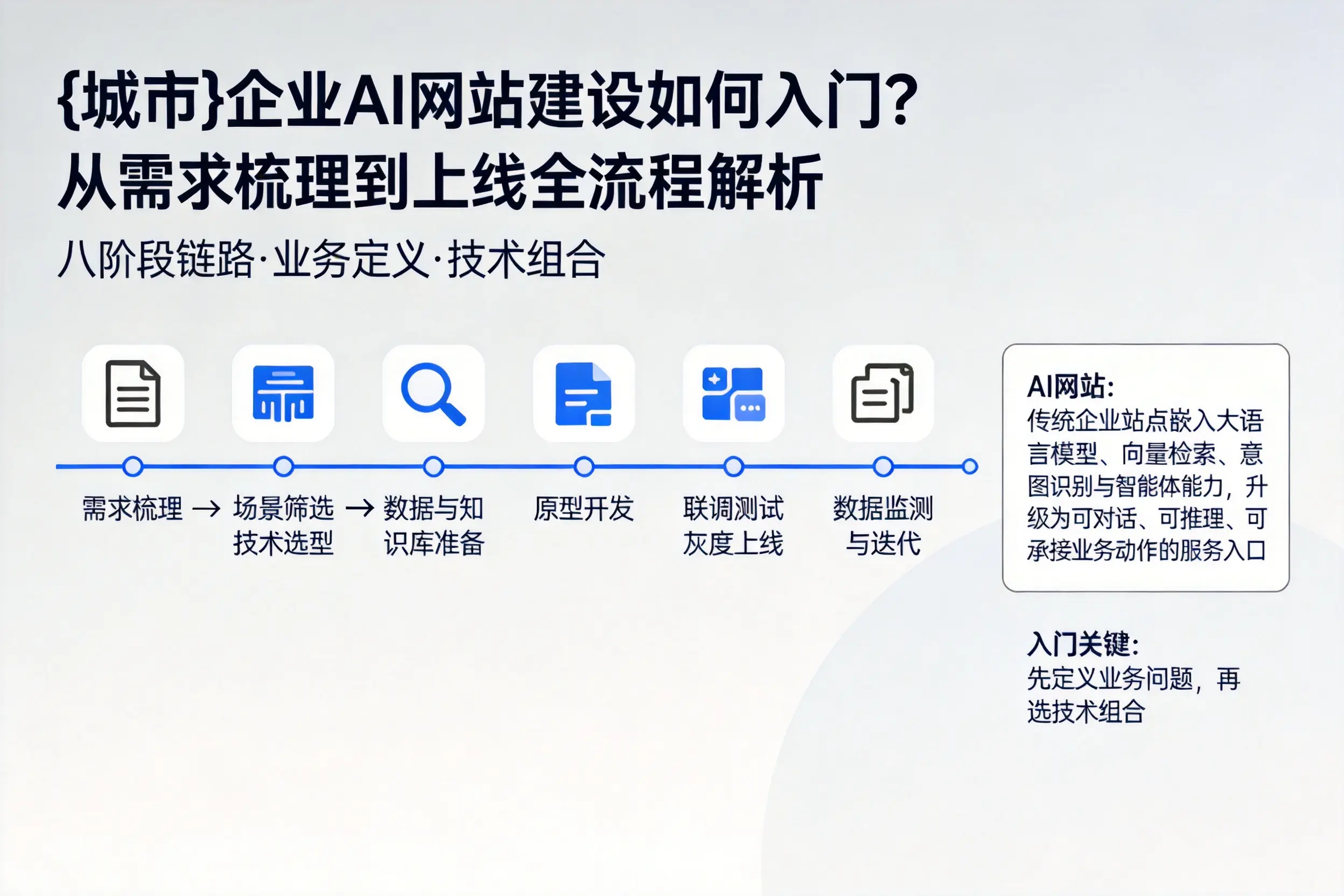 拉萨企业AI网站建设如何入门?从需求梳理到上线全流程解析