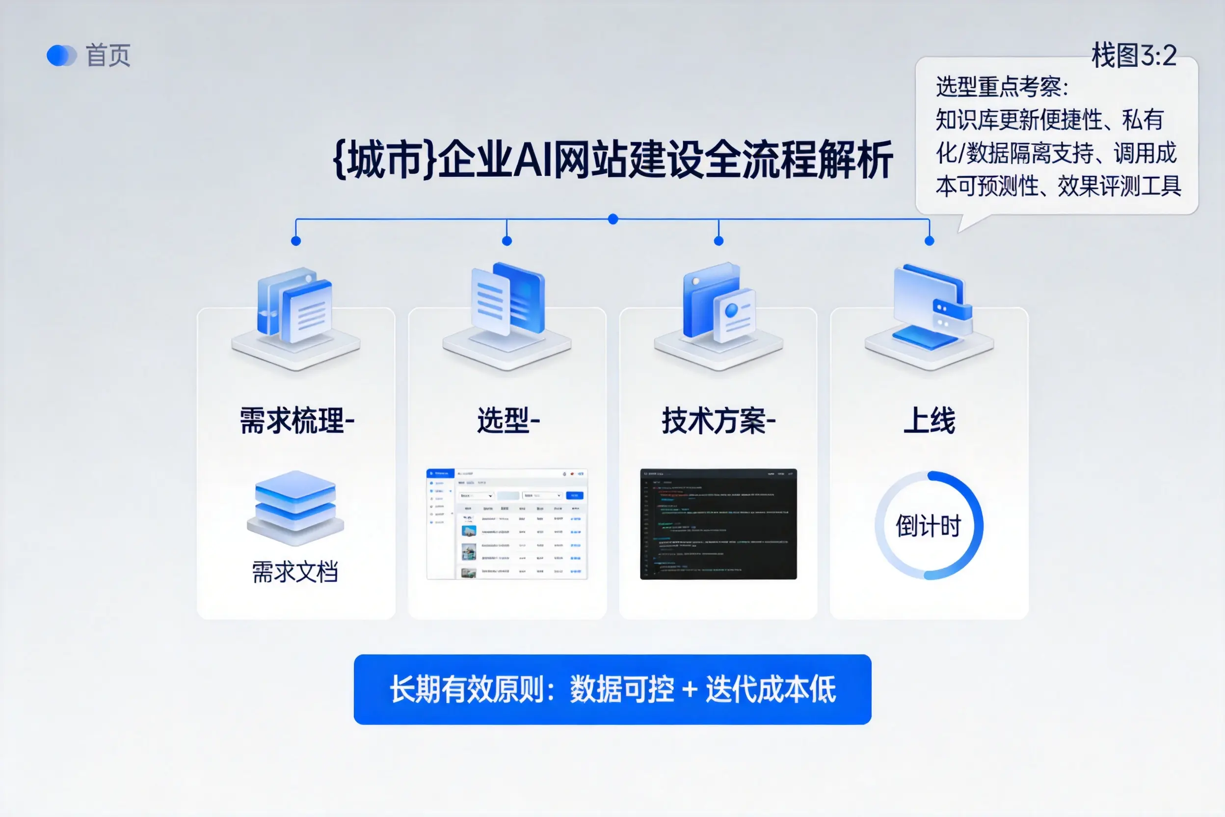 拉萨企业AI网站建设如何入门?从需求梳理到上线全流程解析