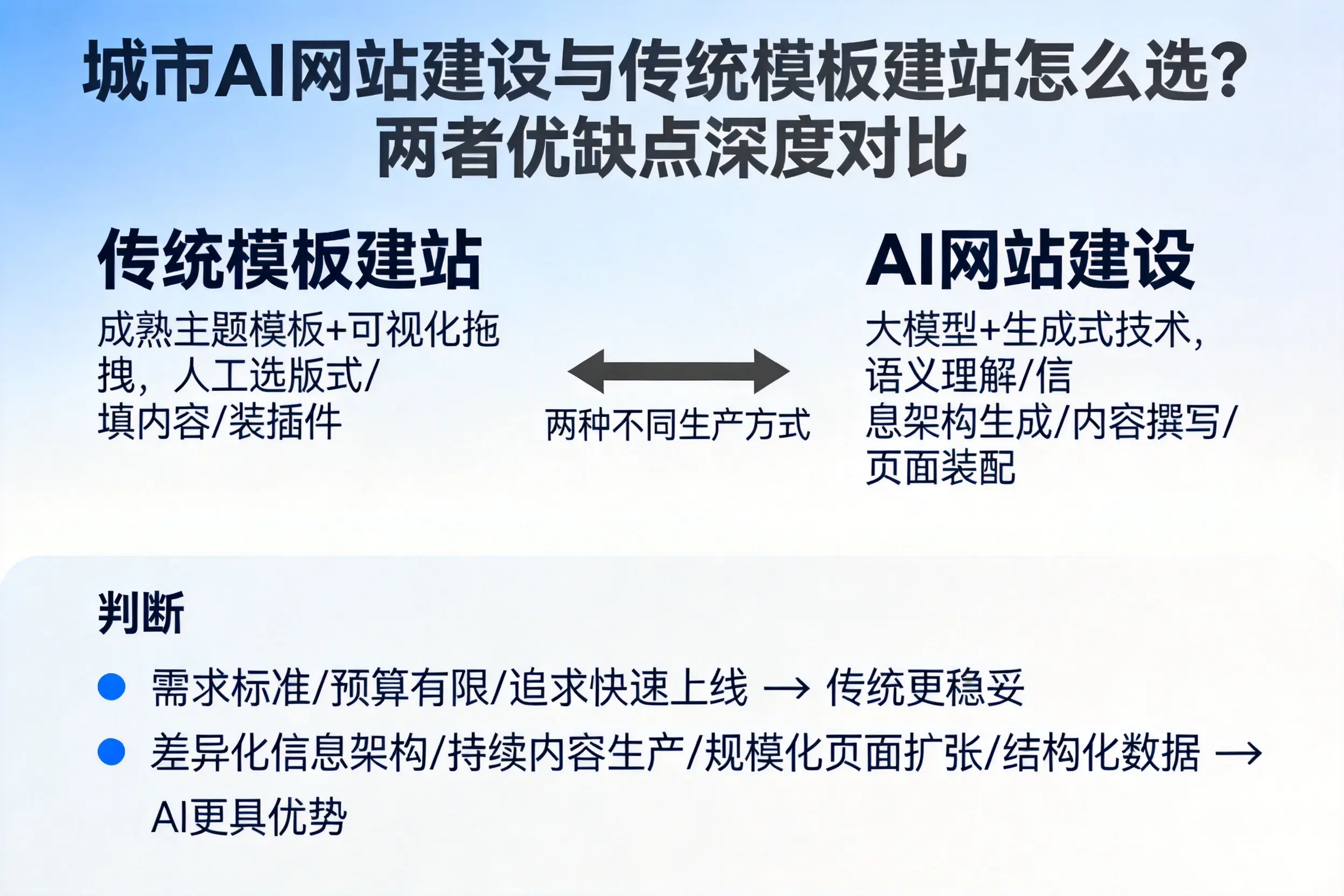 拉萨AI网站建设与传统模板建站怎么选?两者优缺点深度对比