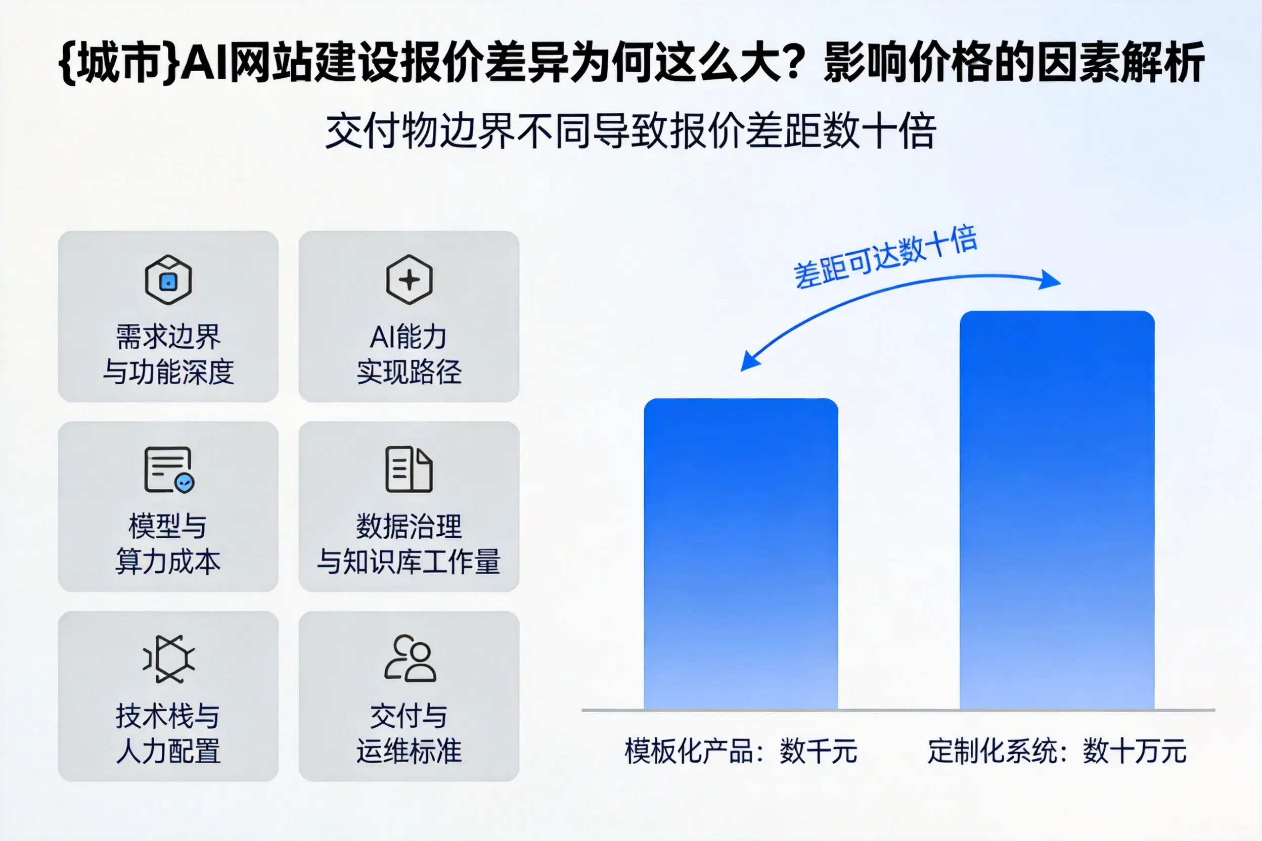 拉萨AI网站建设报价差异为何这么大?影响价格的因素解析