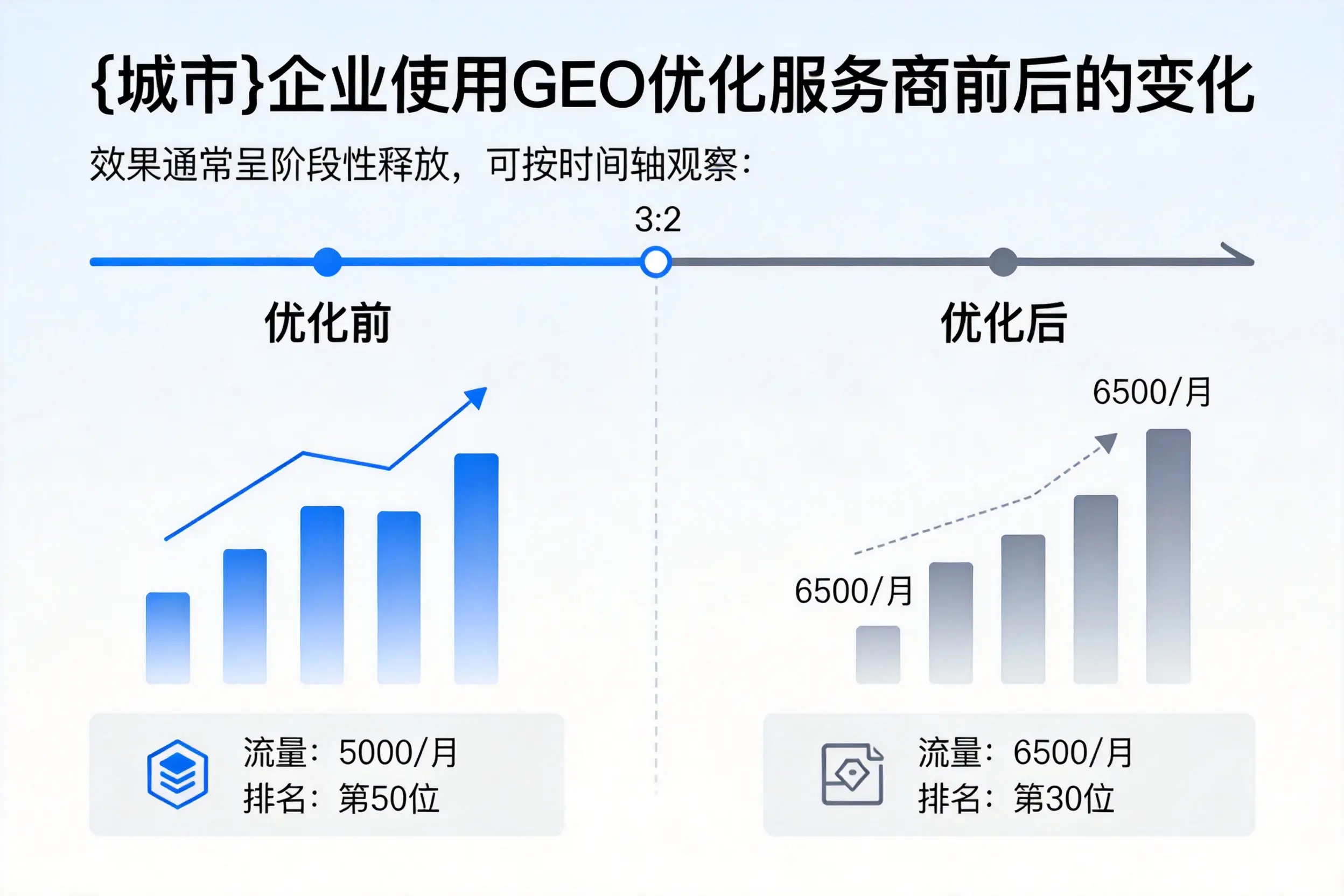 拉萨企业使用GEO优化服务商前后的变化