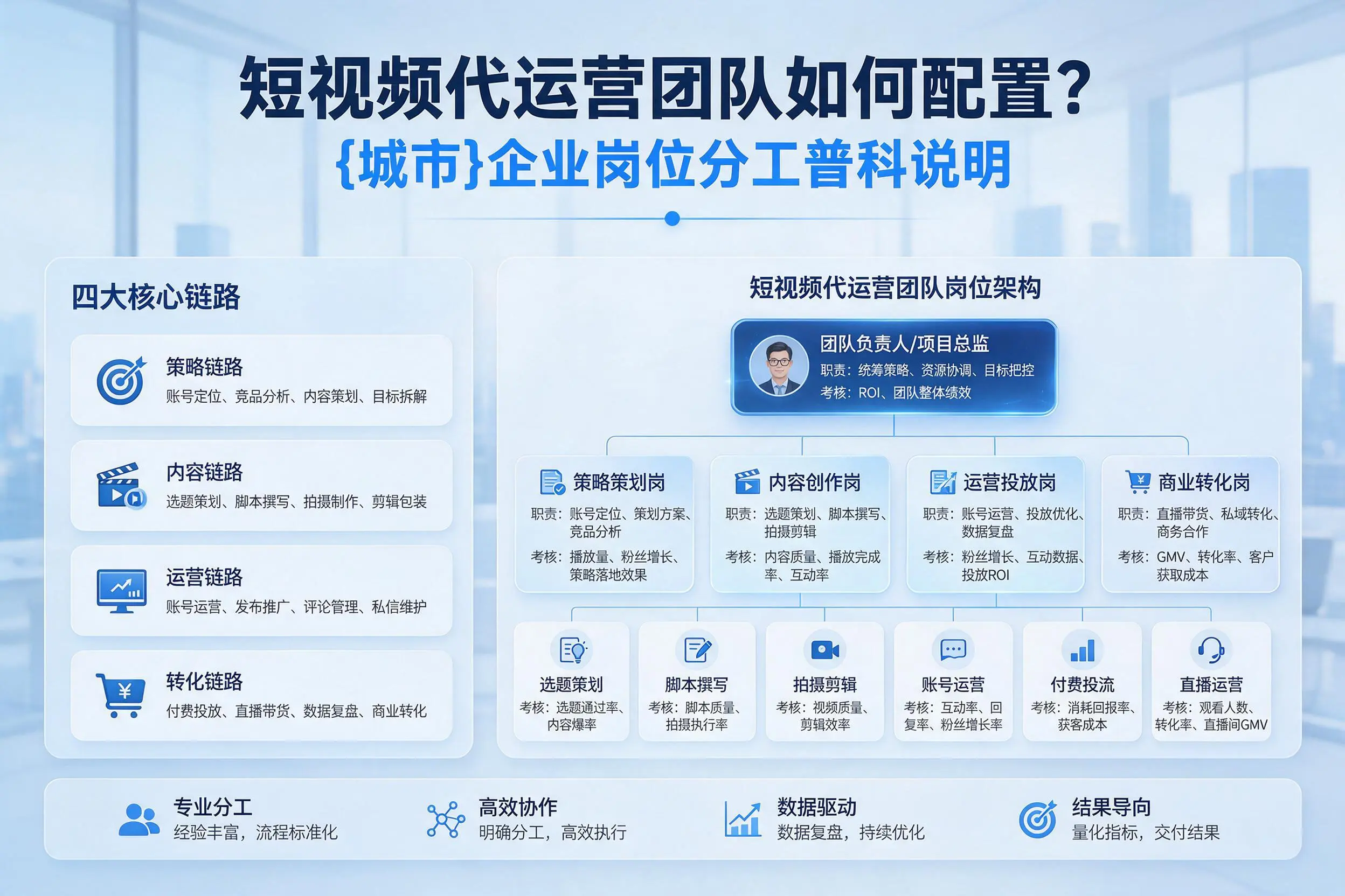 短视频代运营团队如何配置？拉萨企业岗位分工科普说明