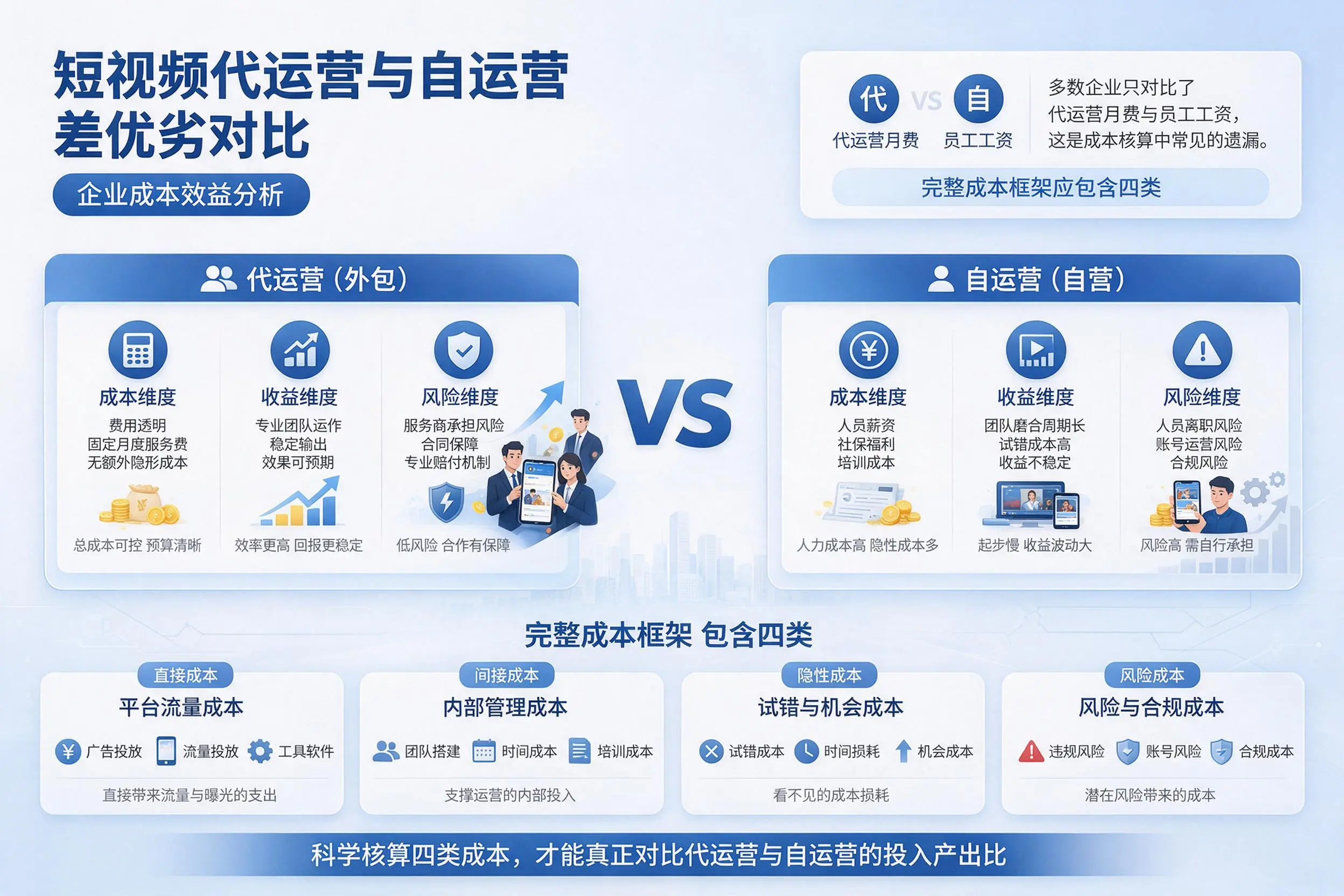 短视频代运营与自运营优劣对比：拉萨企业成本效益分析