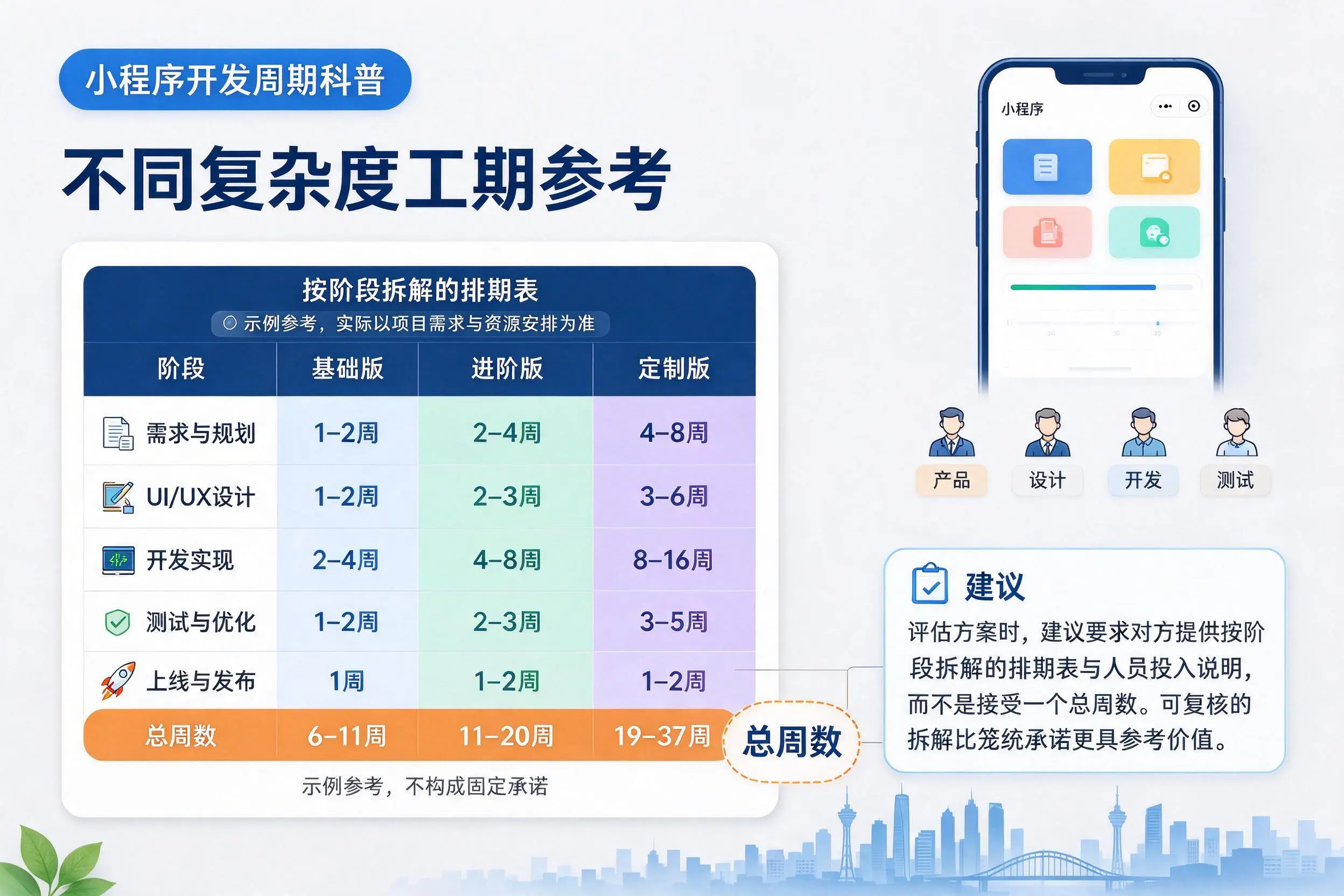 拉萨小程序开发周期科普:不同复杂度工期参考