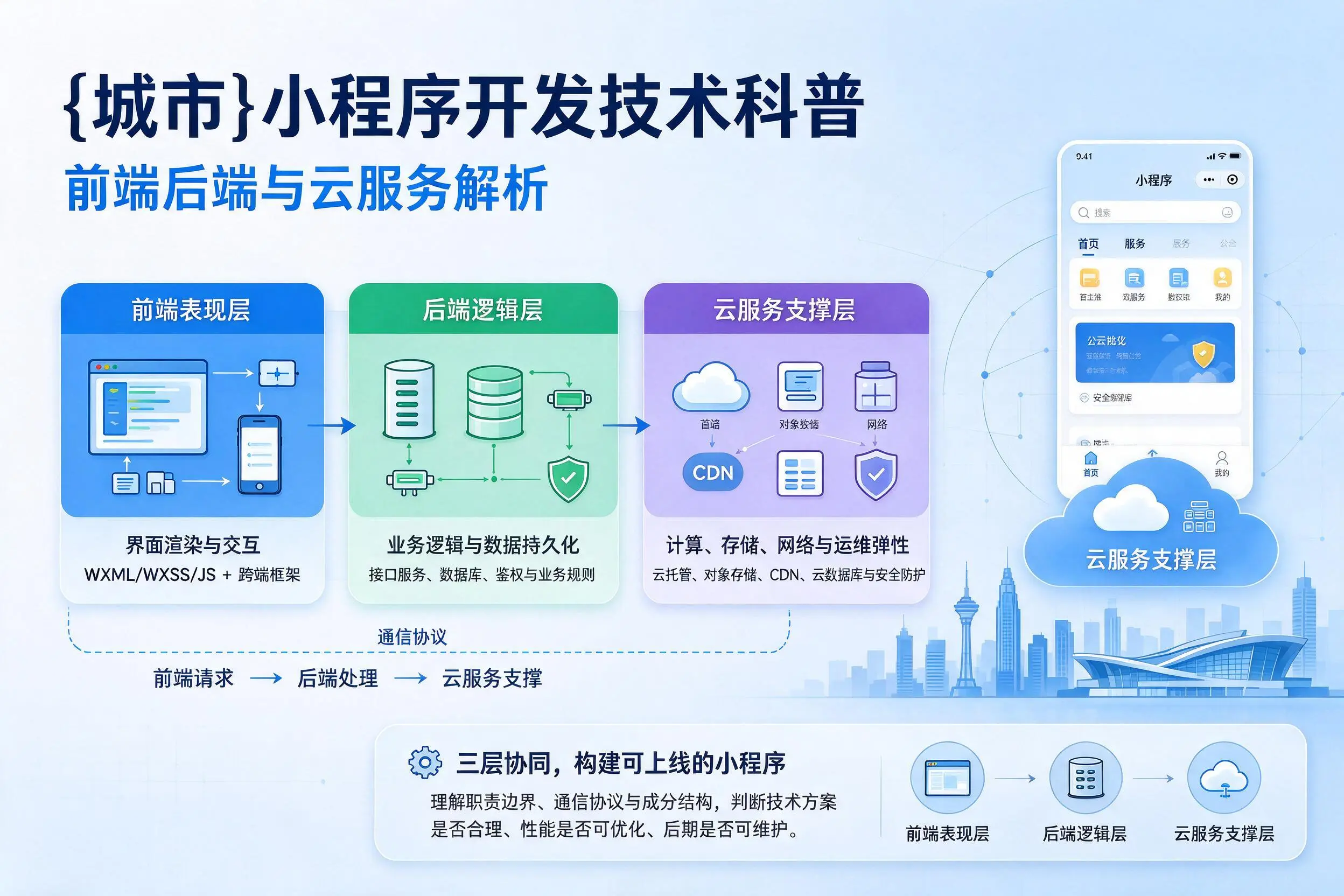 拉萨小程序开发技术科普:前端后端与云服务解析