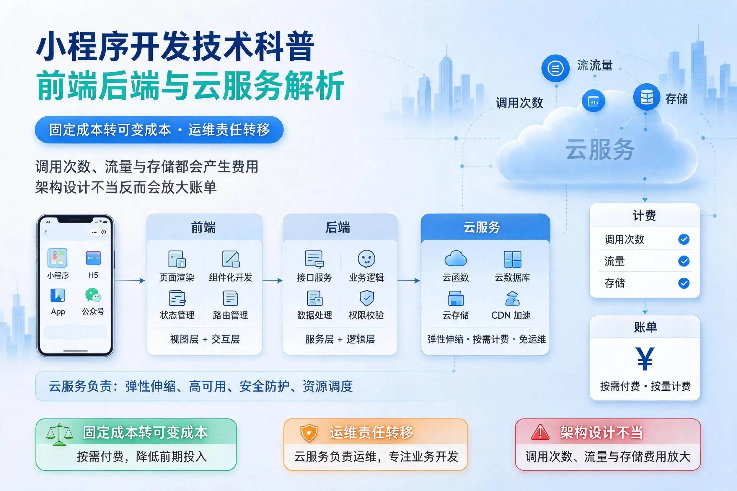 拉萨小程序开发技术科普:前端后端与云服务解析