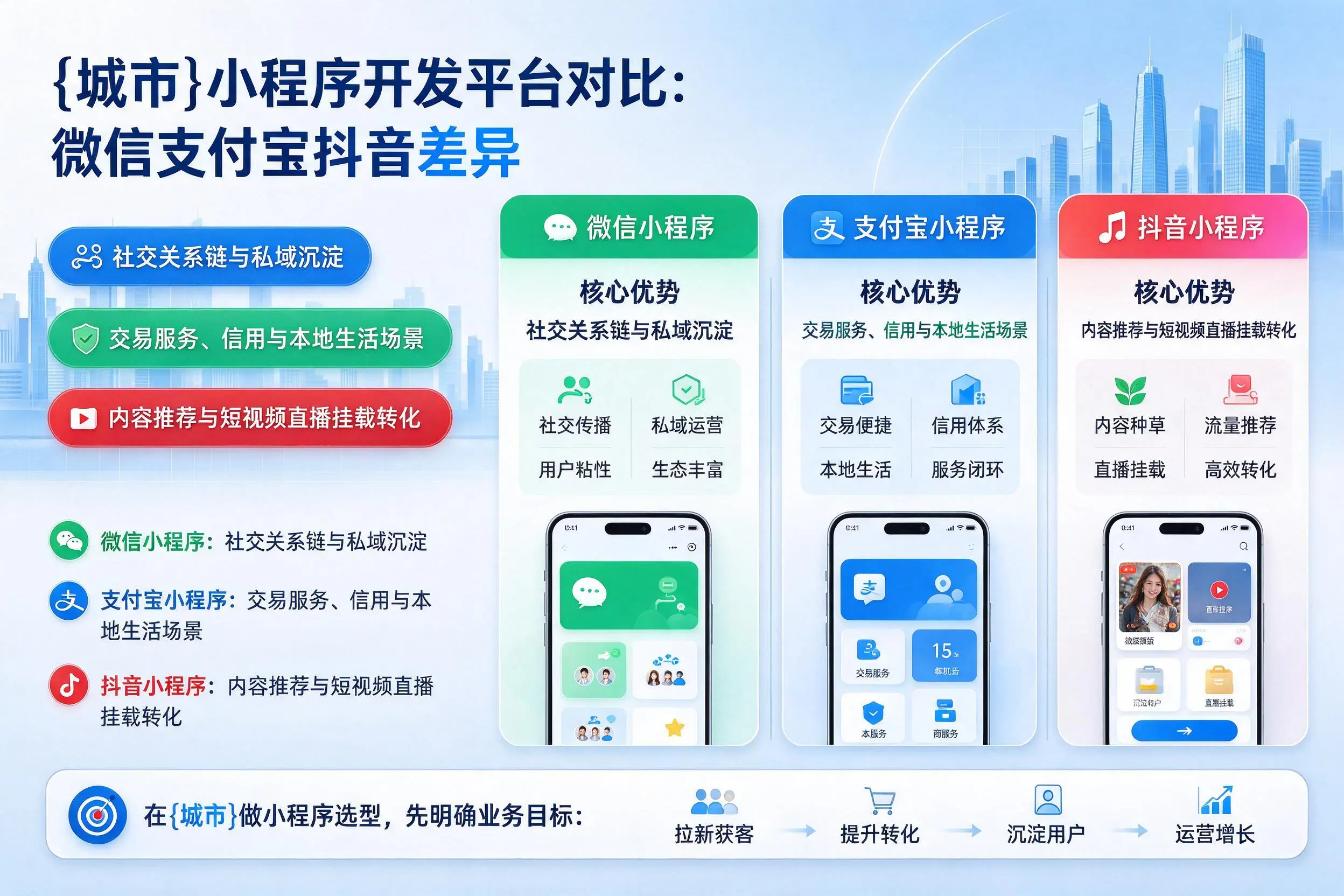 拉萨小程序开发平台对比:微信支付宝抖音差异