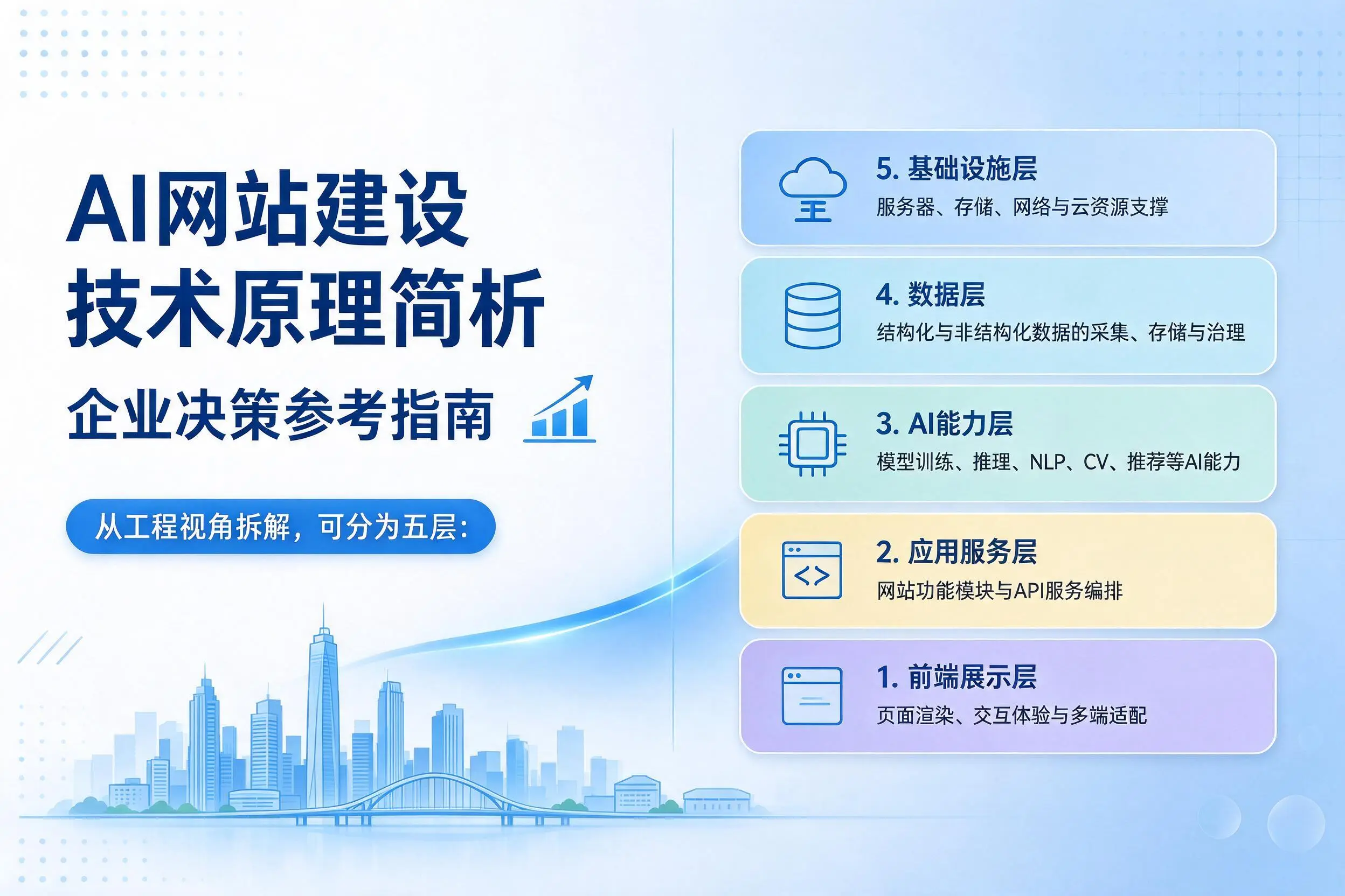 AI网站建设技术原理简析，拉萨企业决策参考指南