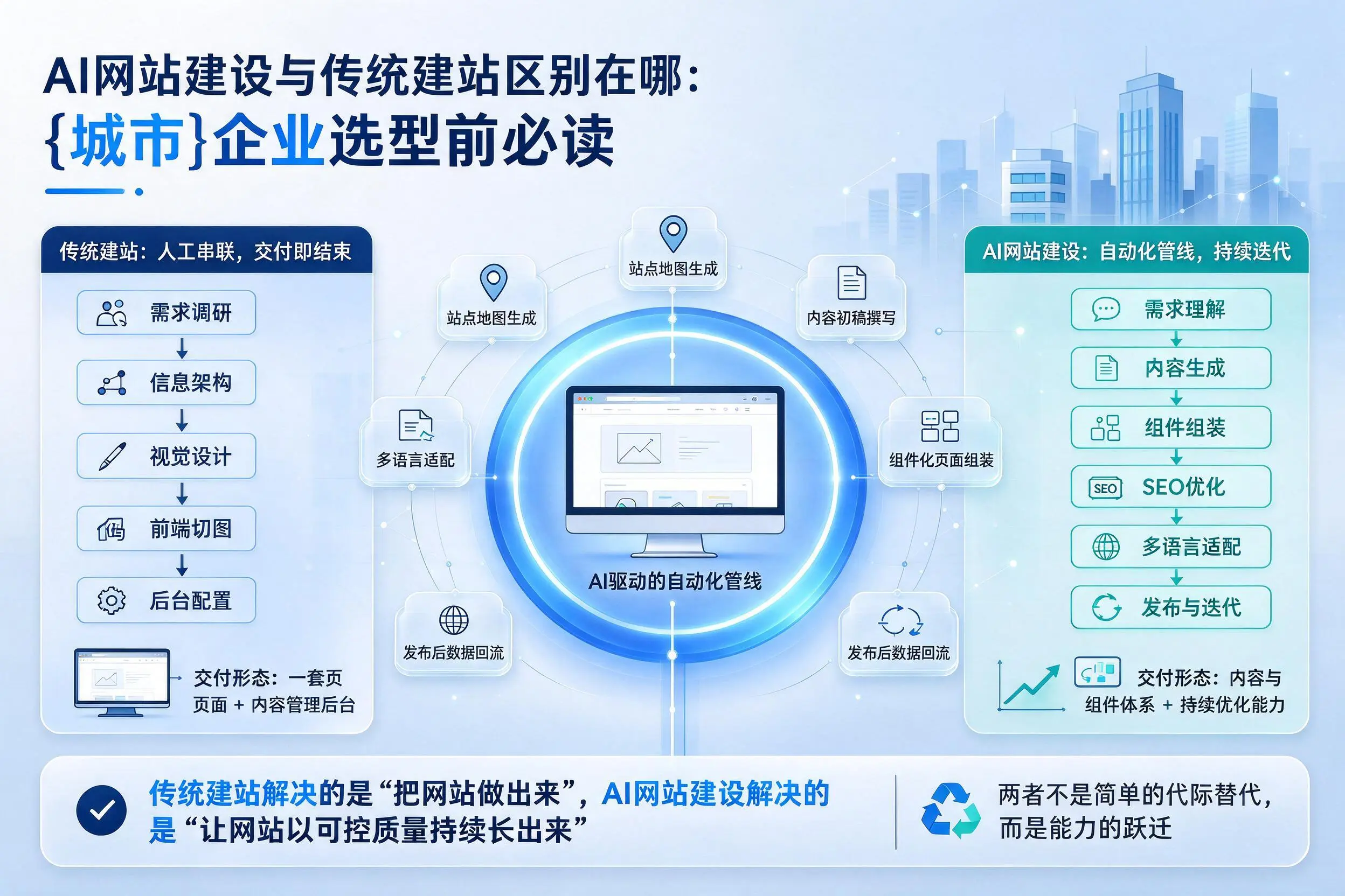 AI网站建设与传统建站区别在哪：拉萨企业选型前必读