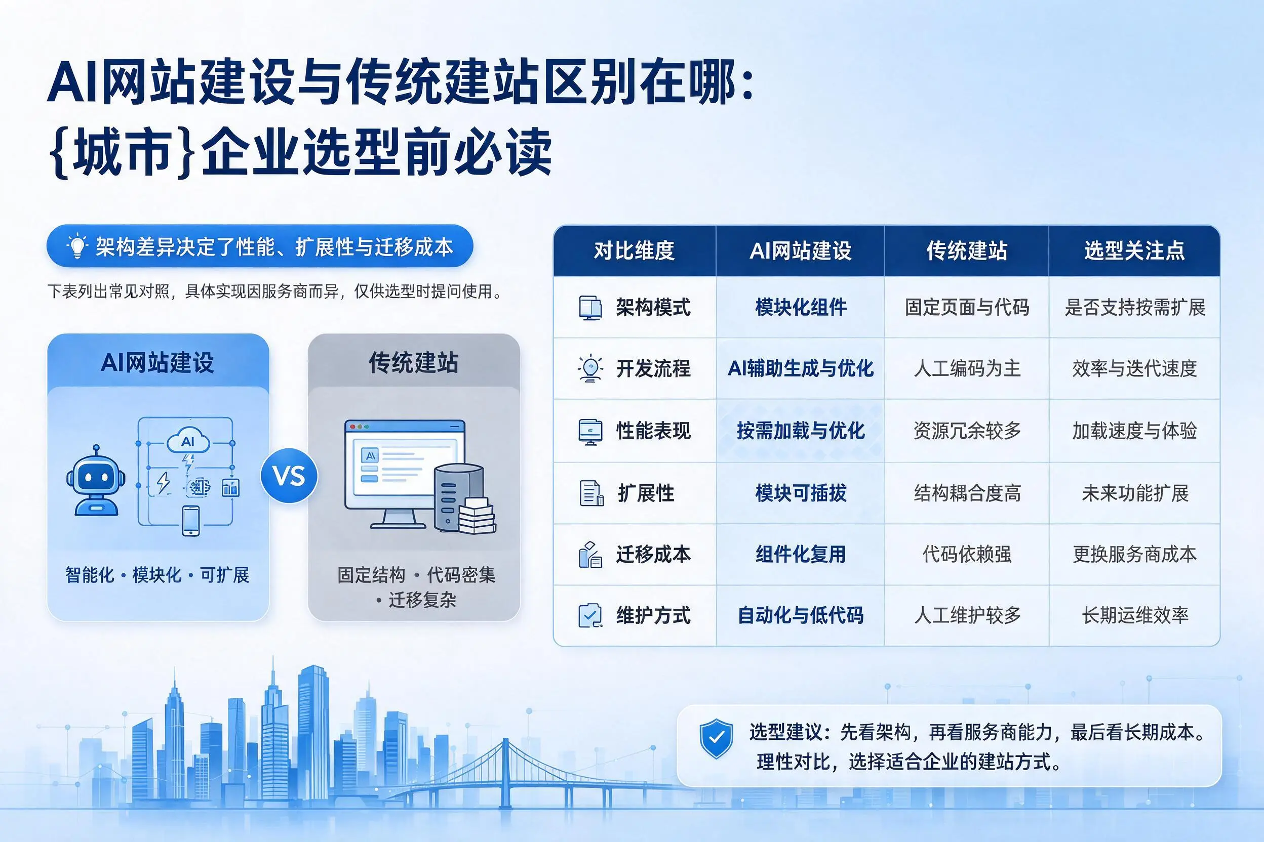 AI网站建设与传统建站区别在哪：拉萨企业选型前必读