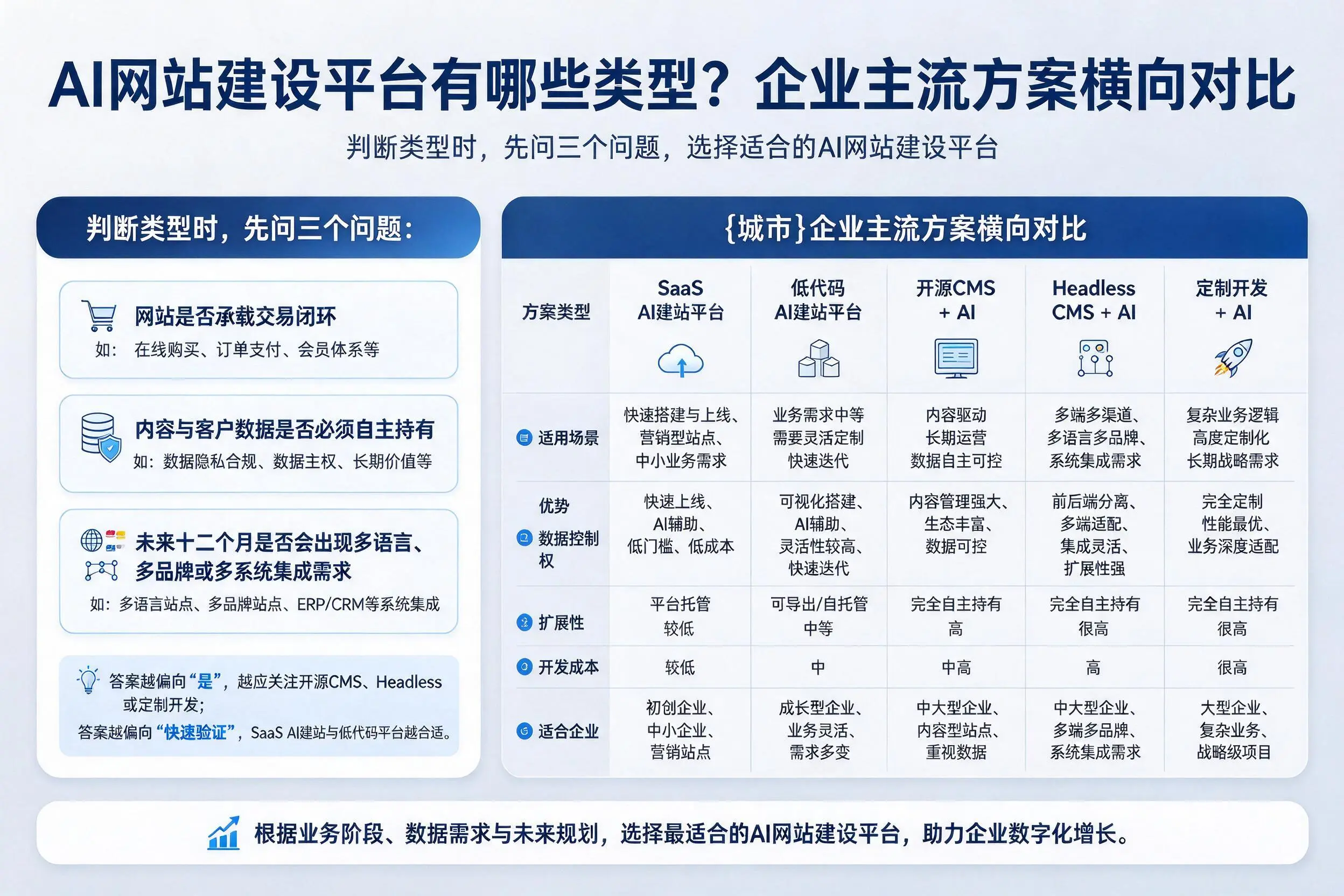 AI网站建设平台有哪些类型？拉萨企业主流方案横向对比