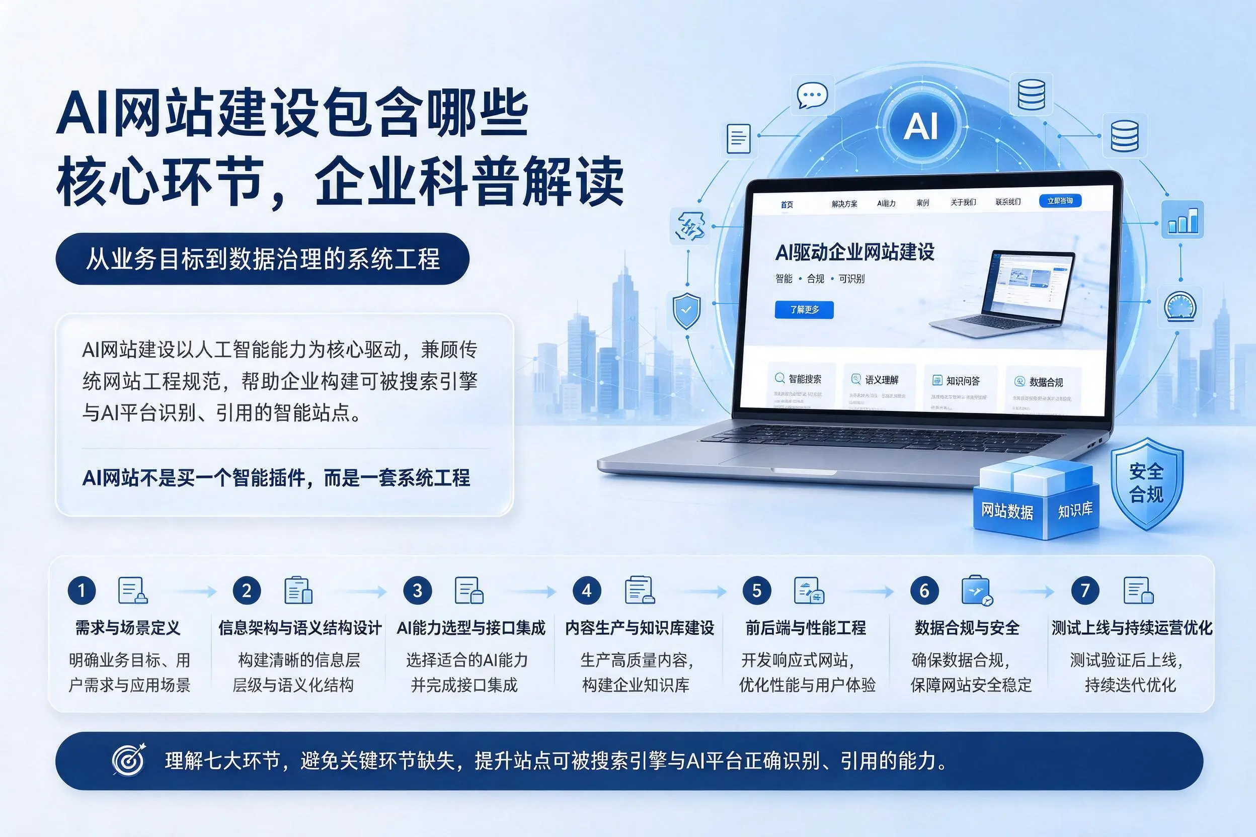 AI网站建设包含哪些核心环节,拉萨企业科普解读