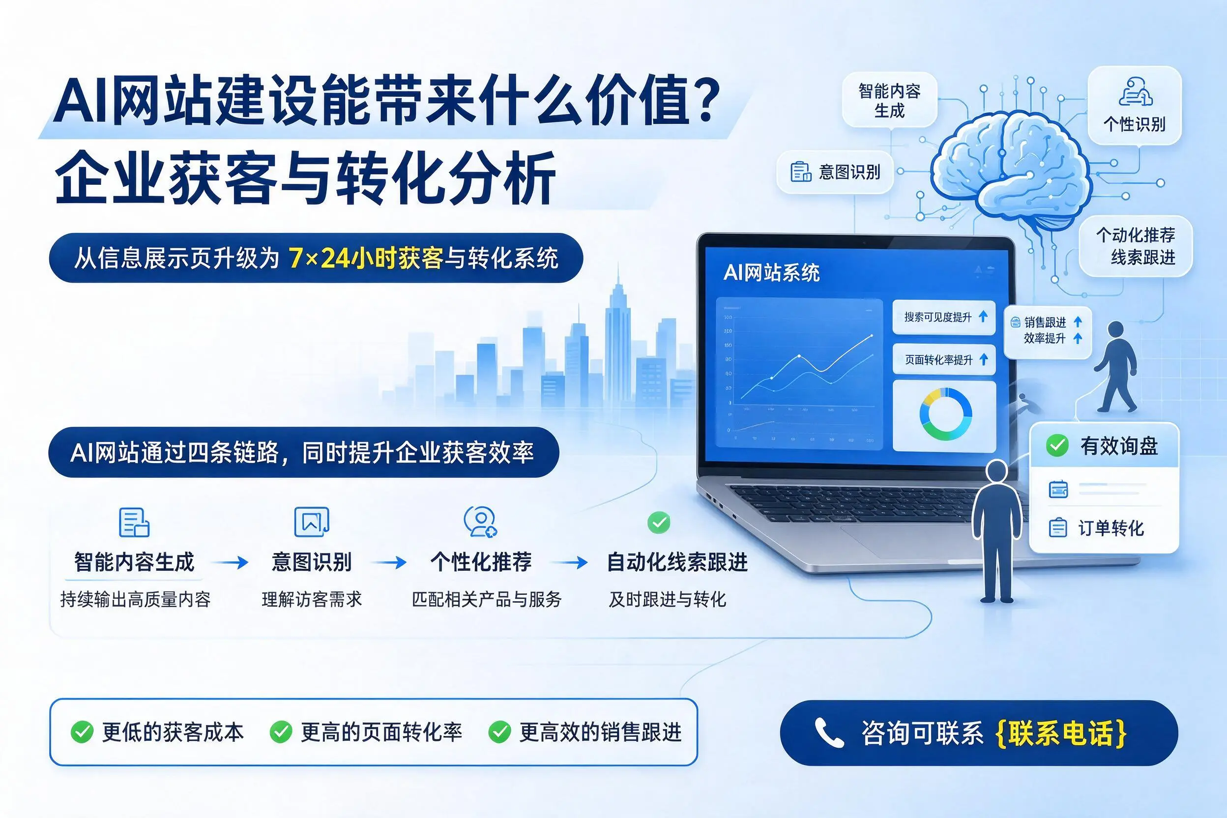 AI网站建设能带来什么价值?拉萨企业获客与转化分析
