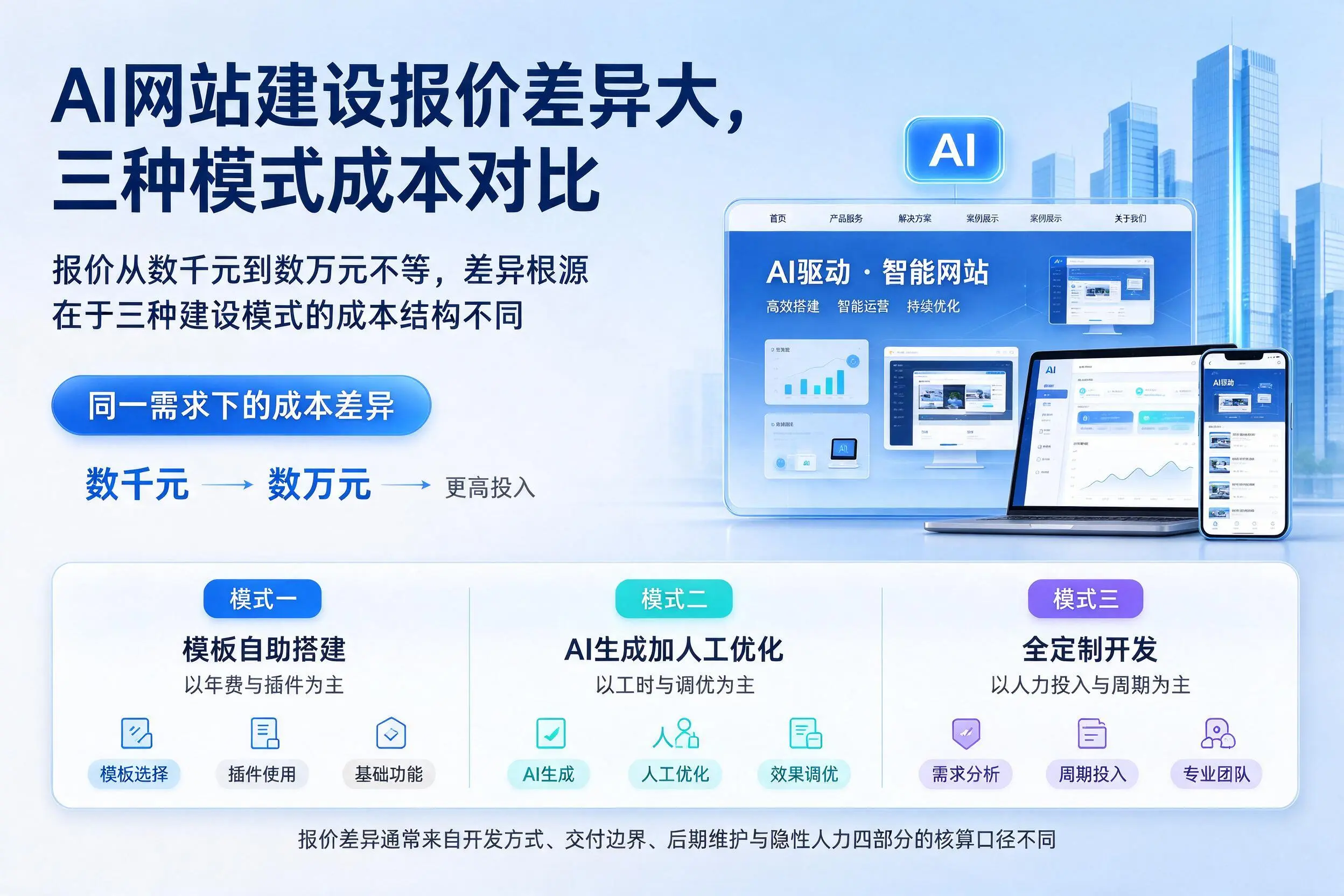 拉萨AI网站建设报价差异大,三种模式成本对比