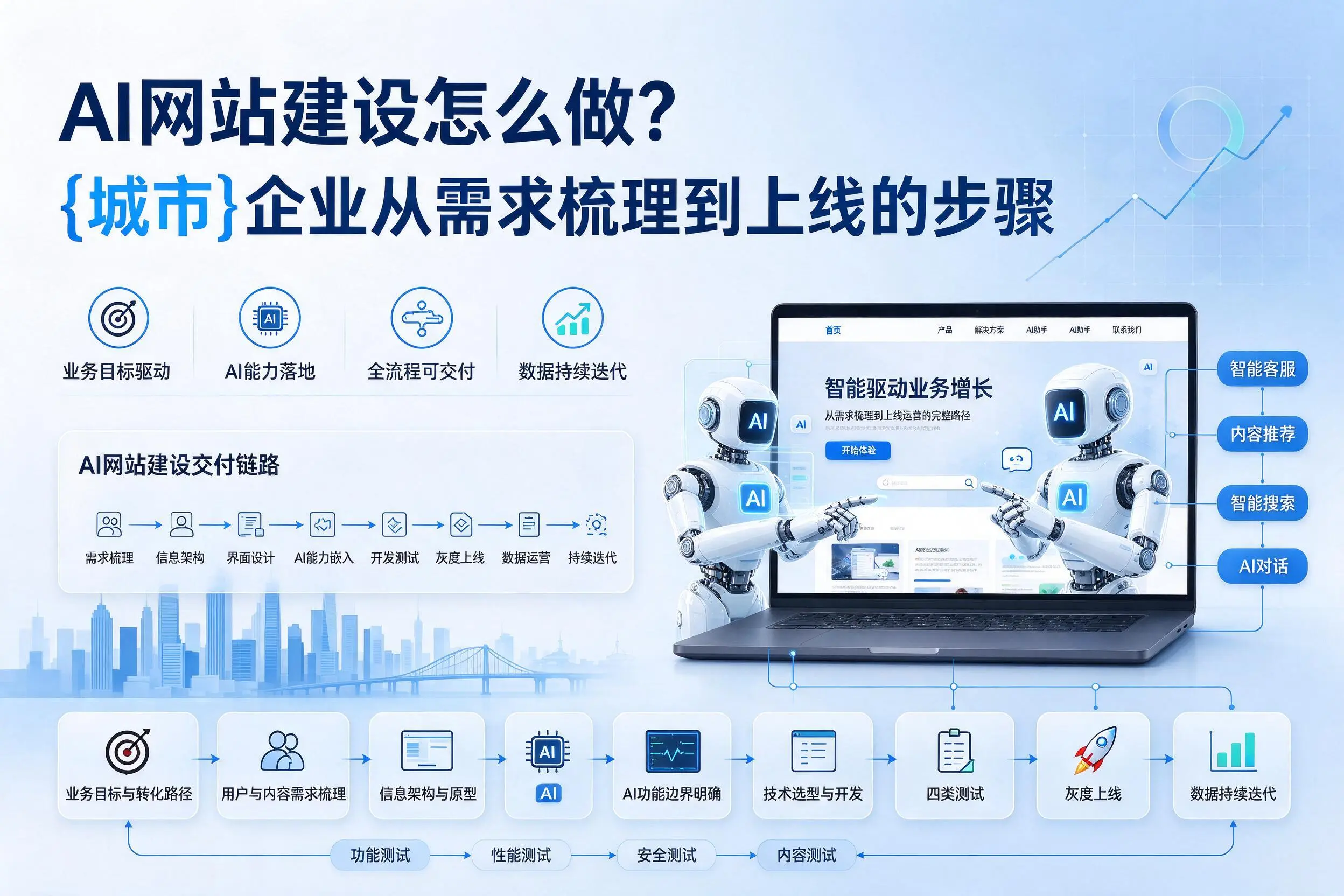 AI网站建设怎么做?拉萨企业从需求梳理到上线的步骤