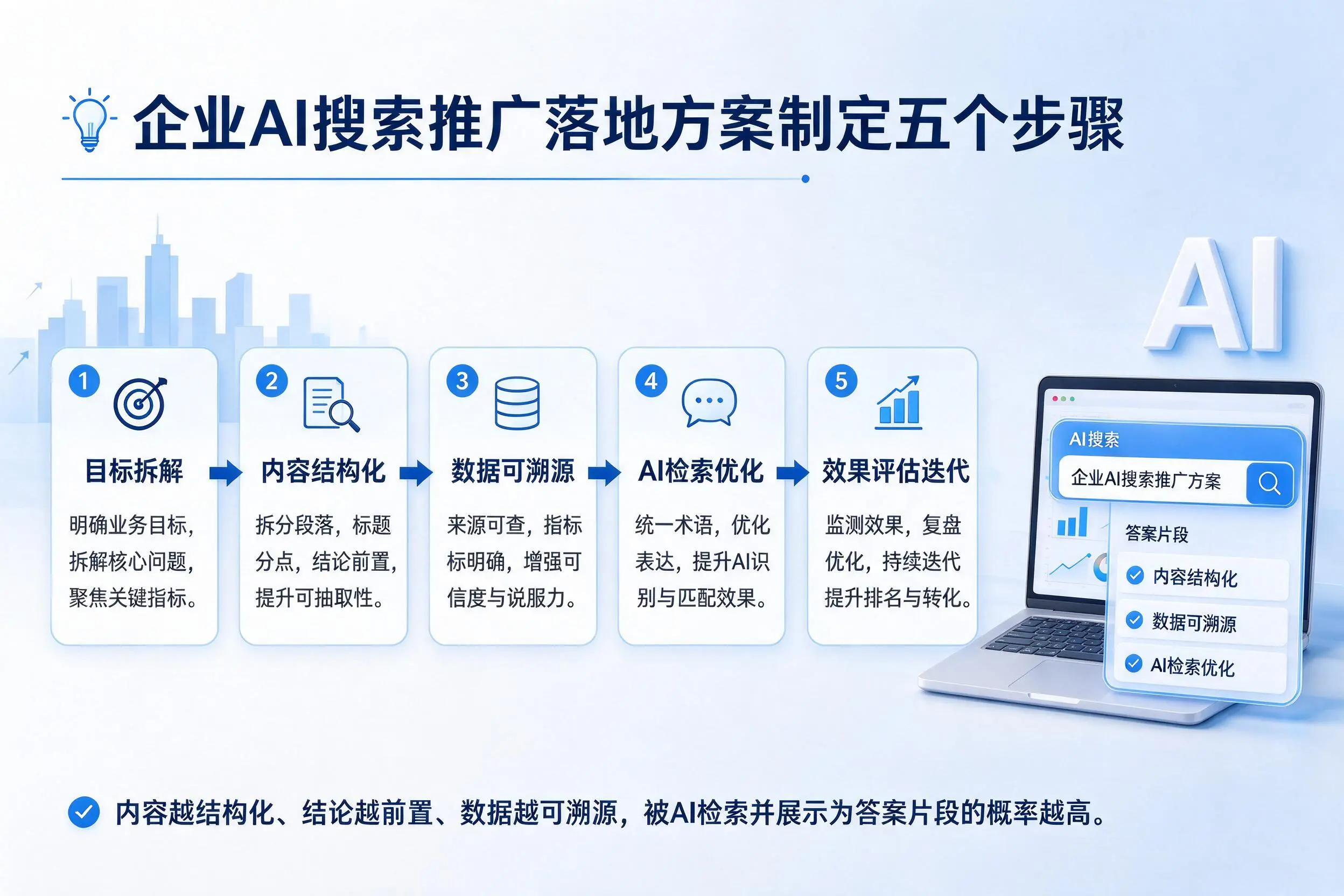拉萨企业AI搜索推广落地方案制定五个步骤