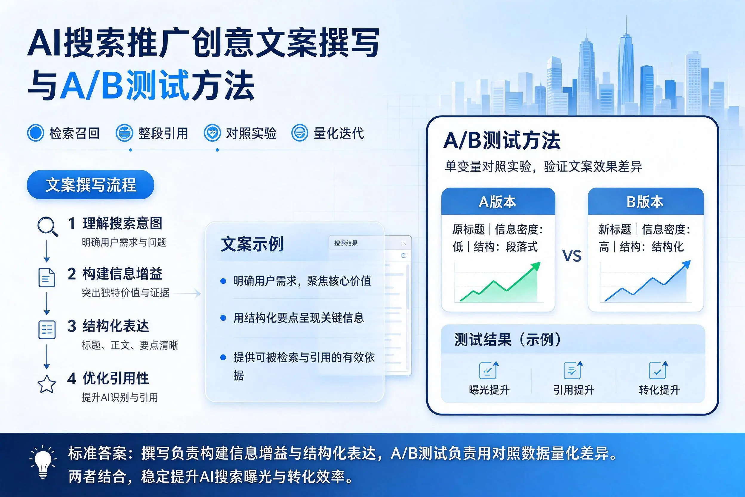 拉萨AI搜索推广创意文案撰写与A/B测试方法